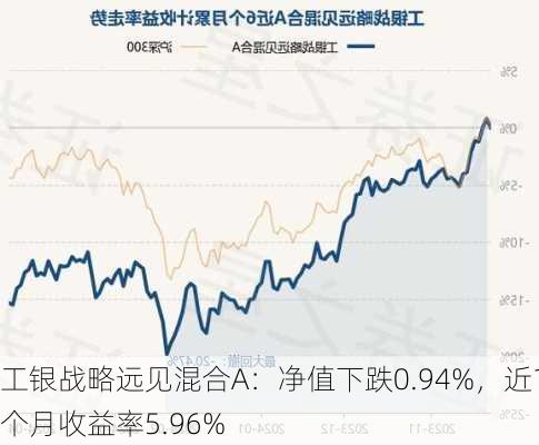 工银战略远见混合A：净值下跌0.94%，近1个月收益率5.96%