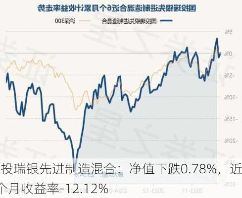 国投瑞银先进制造混合：净值下跌0.78%，近6个月收益率-12.12%