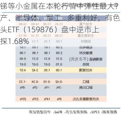 锑等小金属在本轮行情中弹性最大？地产、半导体、军工…多重利好，有色龙头ETF（159876）盘中逆市上探1.68%