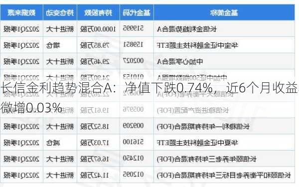 长信金利趋势混合A：净值下跌0.74%，近6个月收益率微增0.03%