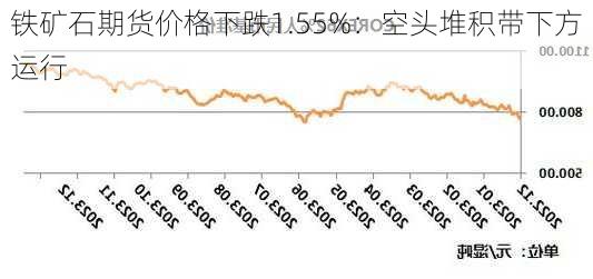 铁矿石期货价格下跌1.55%：空头堆积带下方运行