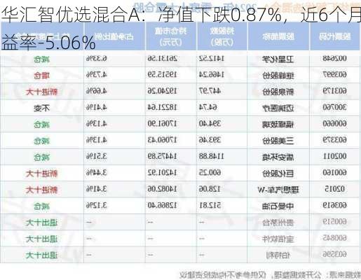 鹏华汇智优选混合A：净值下跌0.87%，近6个月收益率-5.06%