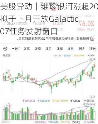 美股异动｜维珍银河涨超20% 拟于下月开放Galactic 07任务发射窗口