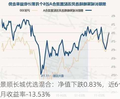 景顺长城优选混合：净值下跌0.83%，近6个月收益率-13.53%