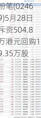 粉笔(02469)5月28日斥资504.8万港元回购119.35万股