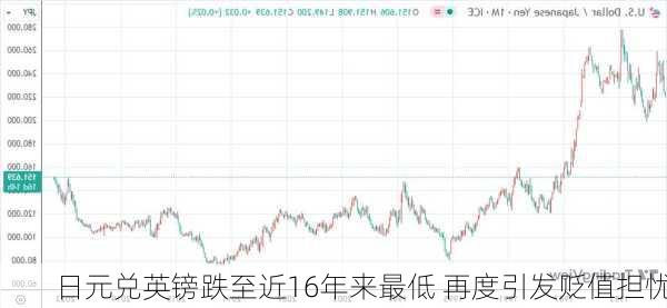 日元兑英镑跌至近16年来最低 再度引发贬值担忧