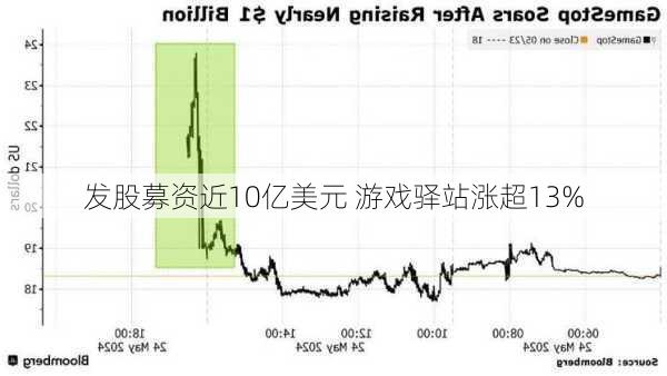 发股募资近10亿美元 游戏驿站涨超13%