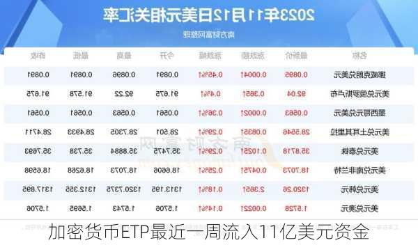 加密货币ETP最近一周流入11亿美元资金