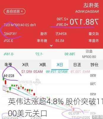 英伟达涨超4.8% 股价突破1100美元关口