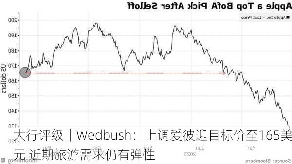 大行评级｜Wedbush：上调爱彼迎目标价至165美元 近期旅游需求仍有弹性