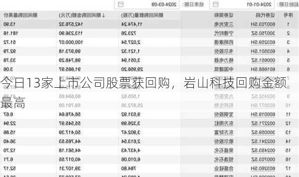 今日13家上市公司股票获回购，岩山科技回购金额最高