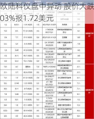 欧陆科仪盘中异动 股价大跌7.03%报1.72美元