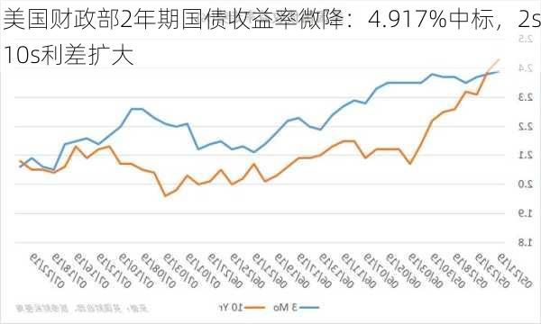 美国财政部2年期国债收益率微降：4.917%中标，2s10s利差扩大