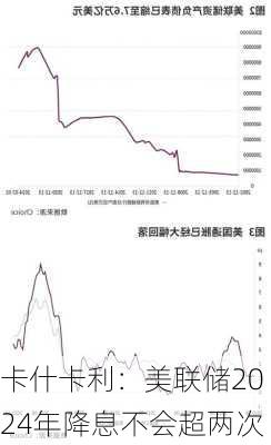 卡什卡利：美联储2024年降息不会超两次