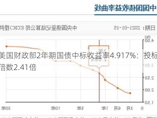 美国财政部2年期国债中标收益率4.917%：投标倍数2.41倍