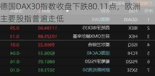 德国DAX30指数收盘下跌80.11点，欧洲主要股指普遍走低