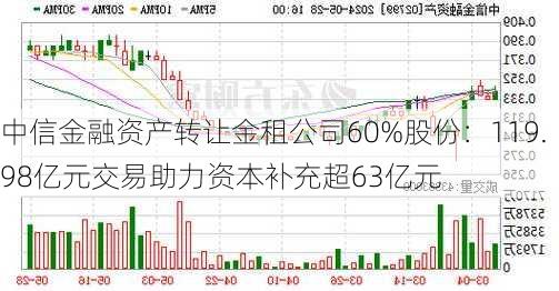 中信金融资产转让金租公司60%股份：119.98亿元交易助力资本补充超63亿元