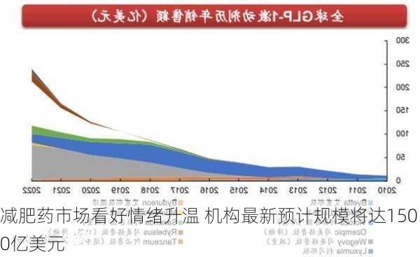 减肥药市场看好情绪升温 机构最新预计规模将达1500亿美元