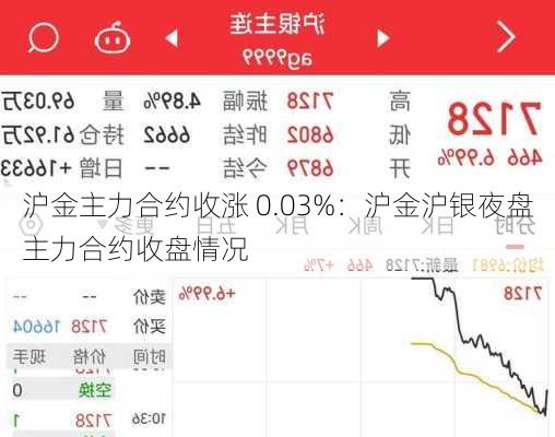 沪金主力合约收涨 0.03%：沪金沪银夜盘主力合约收盘情况