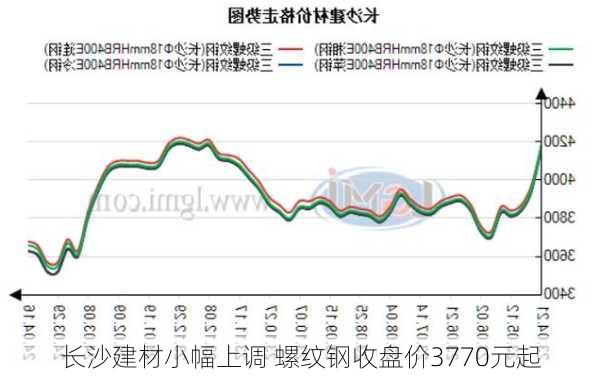 长沙建材小幅上调 螺纹钢收盘价3770元起