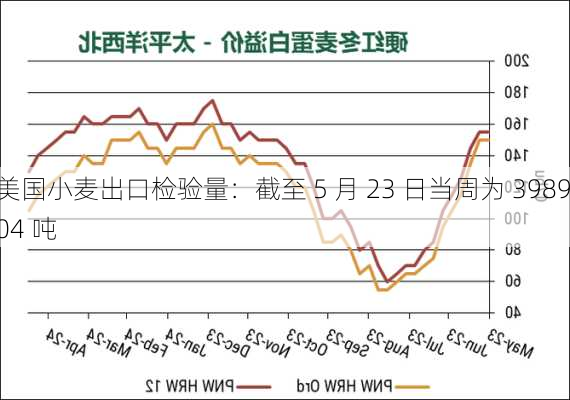 美国小麦出口检验量：截至 5 月 23 日当周为 398904 吨