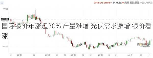 国际银价年涨超30% 产量难增 光伏需求激增 银价看涨