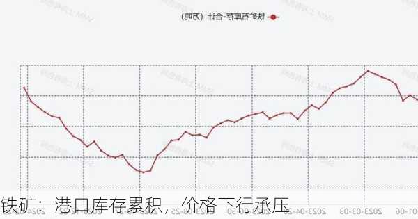 铁矿：港口库存累积，价格下行承压