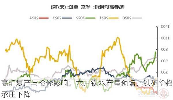 高炉复产与检修影响：六月铁水产量预增，铁矿价格承压下降