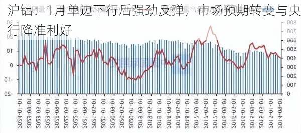 沪铝：1月单边下行后强劲反弹，市场预期转变与央行降准利好