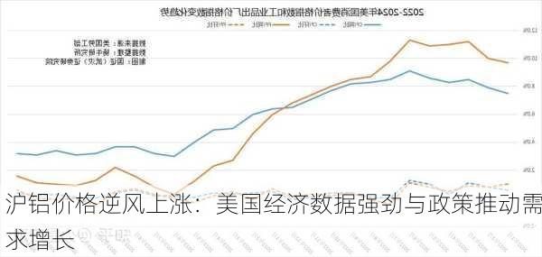 沪铝价格逆风上涨：美国经济数据强劲与政策推动需求增长