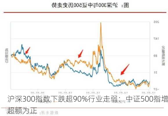 沪深300指数下跌超90%行业走弱：中证500指增超额为正