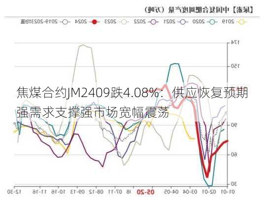 焦煤合约JM2409跌4.08%：供应恢复预期强需求支撑强市场宽幅震荡