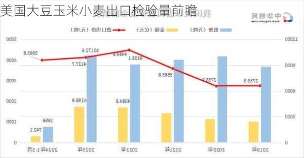 美国大豆玉米小麦出口检验量前瞻