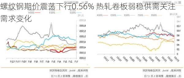 螺纹钢期价震荡下行0.56% 热轧卷板弱稳供需关注需求变化