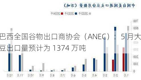 巴西全国谷物出口商协会（ANEC）：5 月大豆出口量预计为 1374 万吨