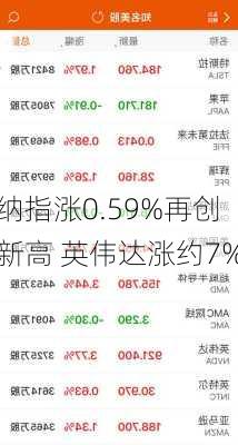 纳指涨0.59%再创新高 英伟达涨约7%