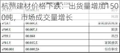 杭州建材价格下跌：出货量增加1500吨，市场成交量增长