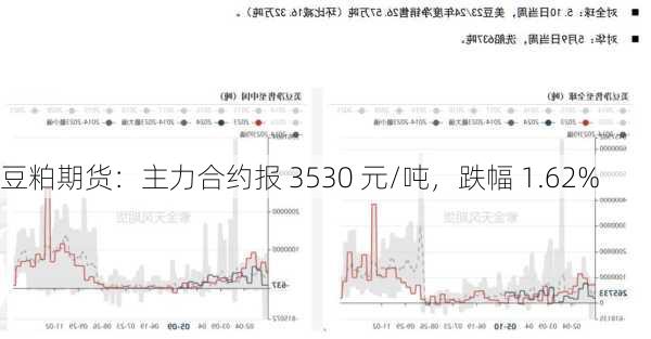 豆粕期货：主力合约报 3530 元/吨，跌幅 1.62%