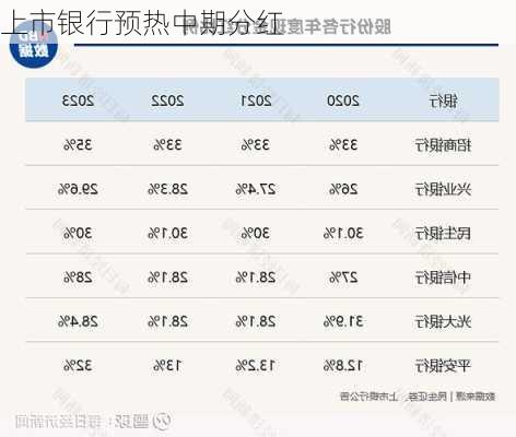 上市银行预热中期分红