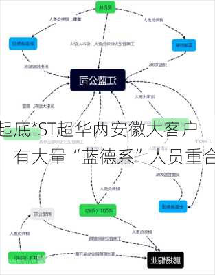 起底*ST超华两安徽大客户：有大量“蓝德系”人员重合