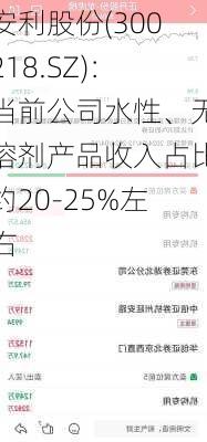 安利股份(300218.SZ)：当前公司水性、无溶剂产品收入占比约20-25%左右