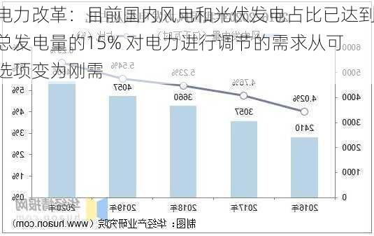 电力改革：目前国内风电和光伏发电占比已达到总发电量的15% 对电力进行调节的需求从可选项变为刚需