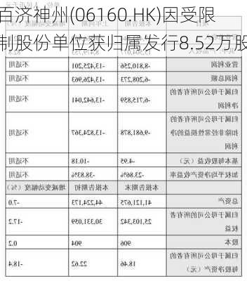 百济神州(06160.HK)因受限制股份单位获归属发行8.52万股