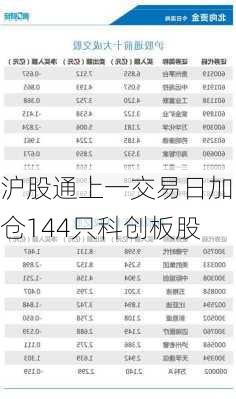 沪股通上一交易日加仓144只科创板股