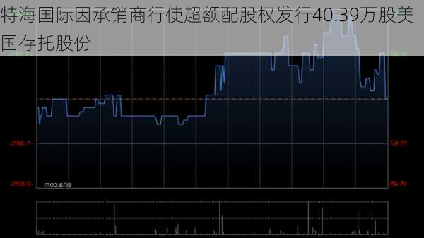特海国际因承销商行使超额配股权发行40.39万股美国存托股份