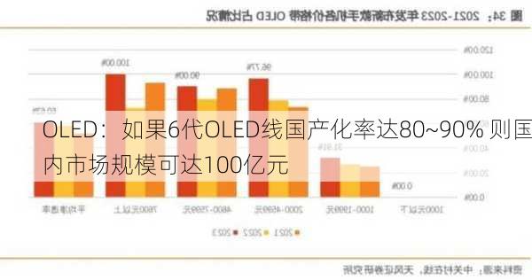 OLED：如果6代OLED线国产化率达80~90% 则国内市场规模可达100亿元