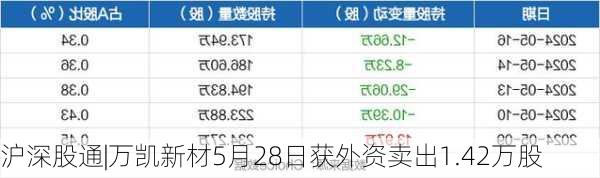 沪深股通|万凯新材5月28日获外资卖出1.42万股