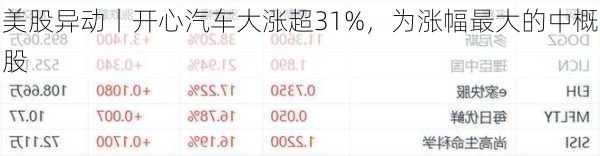 美股异动丨开心汽车大涨超31%，为涨幅最大的中概股