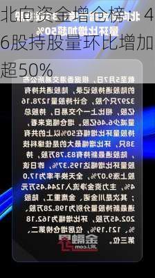 北向资金增仓榜：46股持股量环比增加超50%