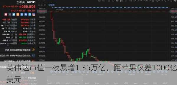 英伟达市值一夜暴增1.35万亿，距苹果仅差1000亿美元